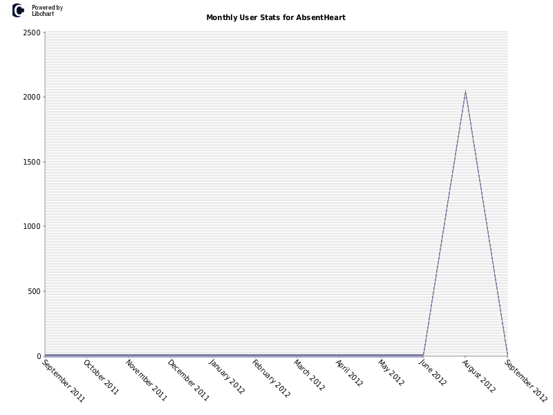 Monthly User Stats for AbsentHeart